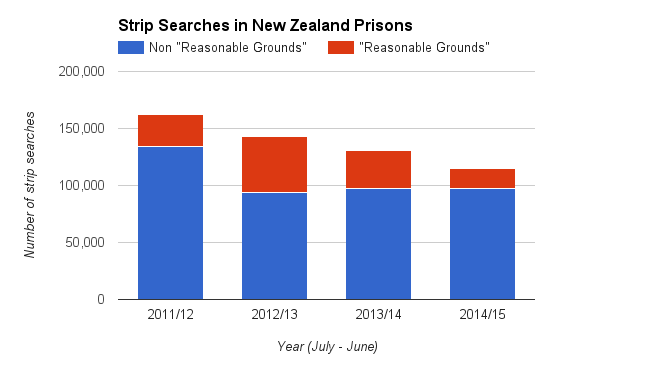Stacked bar chart showing decreasing searches 2012-2015 of mixed types